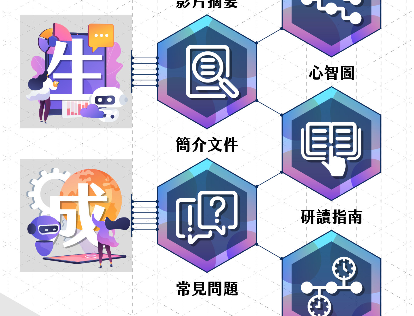 AI智慧知識建構套件功能延伸圖，左側為生與成的插圖，右側六角形圖示展示功能，包括影片摘要、心智圖、簡介文件、研讀指南、常見問題與課程時間軸，完整呈現AI生成學習資源的多元應用。