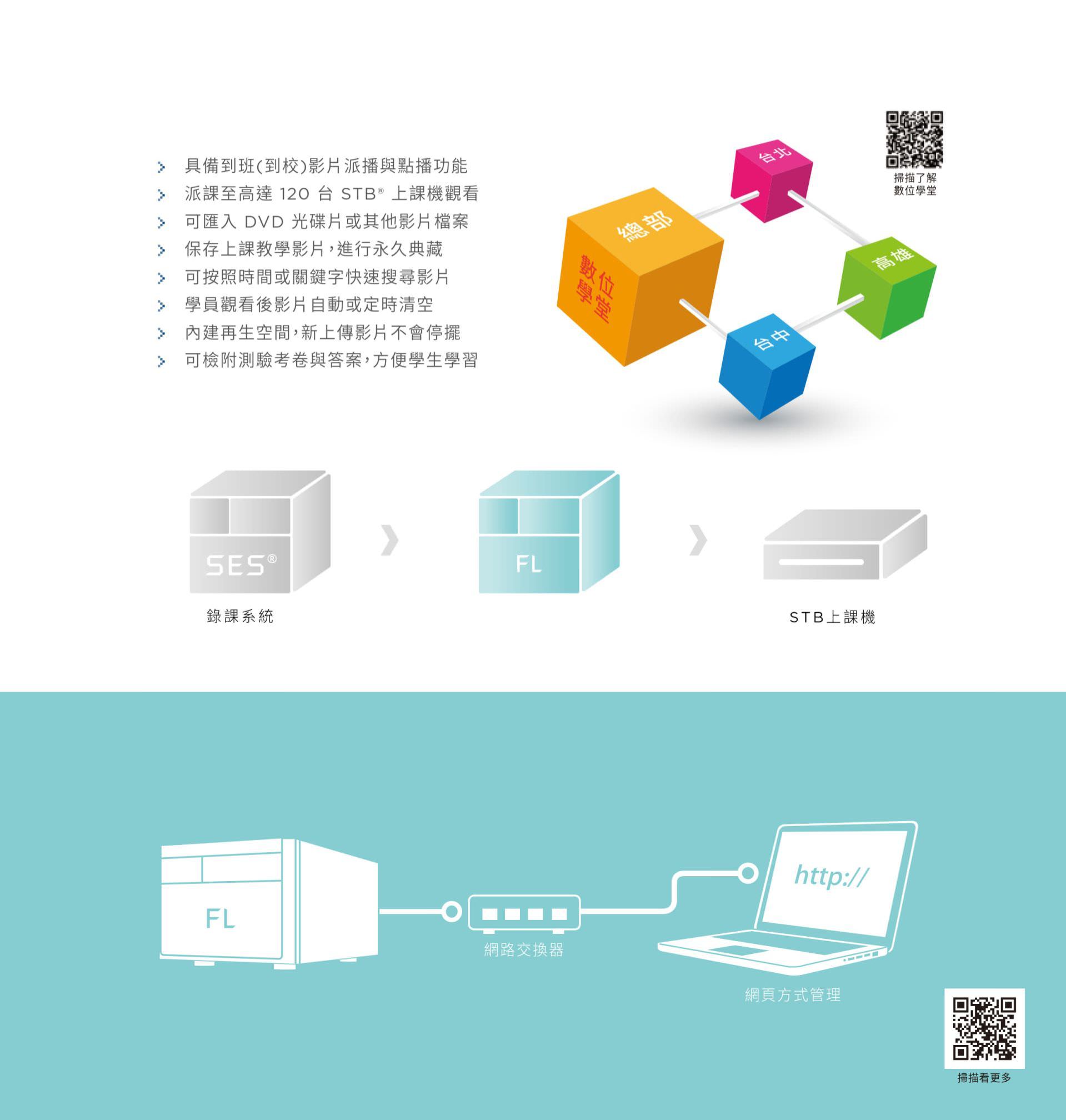 FL 片庫系統支援多校區、分部與教室整合，具備影片分類派課與 STB 上課機播放功能，支援 120 台裝置同時連線並依課程、日期或關鍵字快速搜尋影片，支援 DVD 或光碟匯入、長期保存與自動釋放空間設計，讓教師與學生可靈活重播學習影片，並透過網頁介面輕鬆管理，是建置數位典藏教學資源的高效平台。