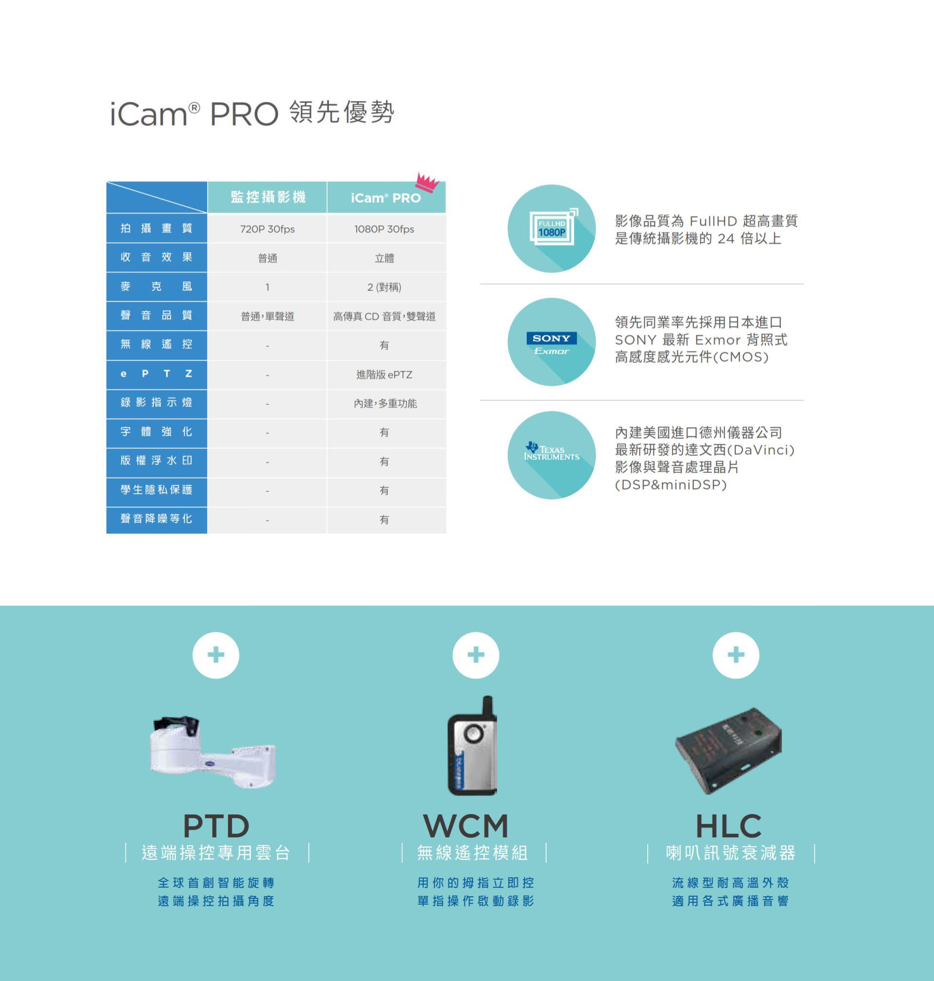 iCam PRO 攝影機具備 Full HD 1080P 畫質與 30FPS 拍攝速度，搭載日本 SONY Exmor 背照式感光元件與美國德州儀器 TI DSP 音訊晶片，內建立體收音、智慧光控、學生隱私遮蔽與浮水印保護，支援電子 ePTZ 精準構圖與錄影指示燈提示功能，可搭配 WCM 無線遙控模組、PTD 雲台與 HLC 音訊裝置，是兼顧畫質、音效與智慧保護的專業教學攝影機。