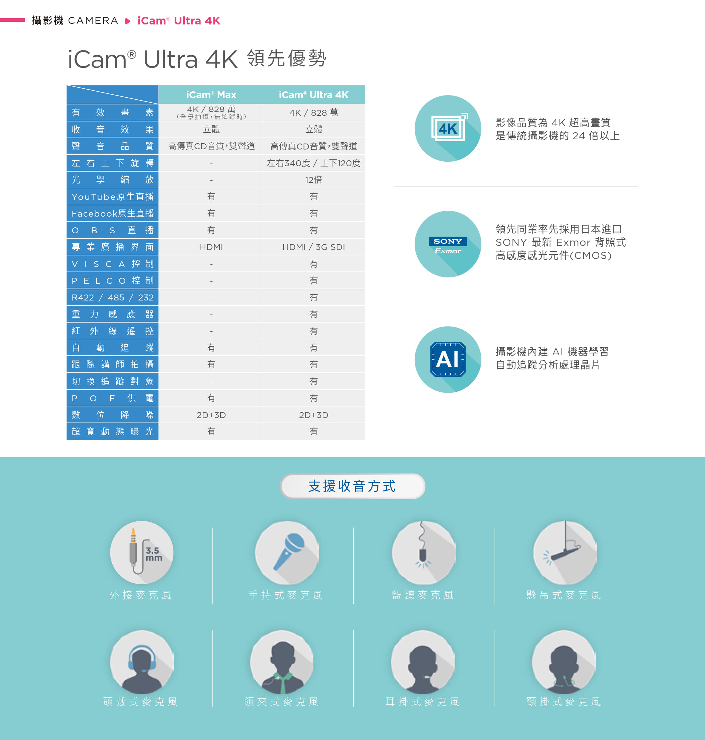 iCam Ultra 自動追蹤攝影機具備高效能 AI 晶片與 SONY Exmor 感光元件，解析度達 4K 828 萬畫素，支援全方位旋轉、12 倍光學變焦與自動追蹤功能，內建 2D+3D 降噪與 HDR 超寬動態補光技術，能與 OBS、Facebook、YouTube 串流平台無縫整合，並支援 HDMI、3G SDI 輸出與多種麥克風類型如領夾式、耳掛式、監聽與手持式等，是打造智慧教學、會議直播與遠距訓練的高階 4K 攝影解決方案。