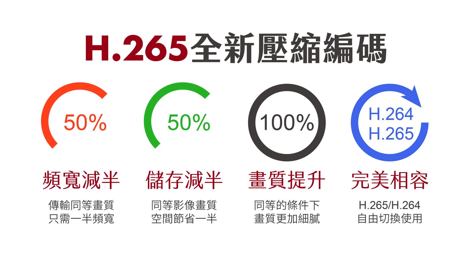 H.265与H.264的比较