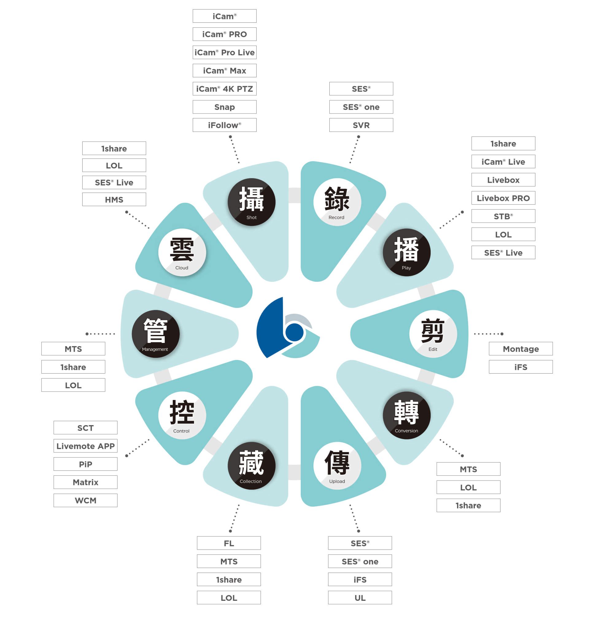 iLearning 創新功能