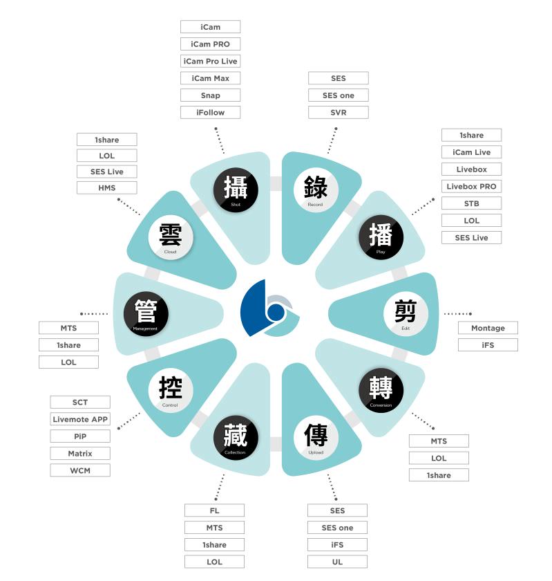 iLearning教育培訓創新功能