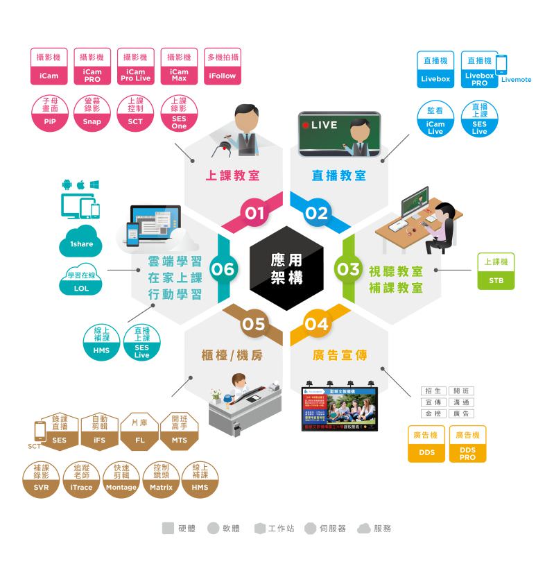 iLearning教育培訓創新架構