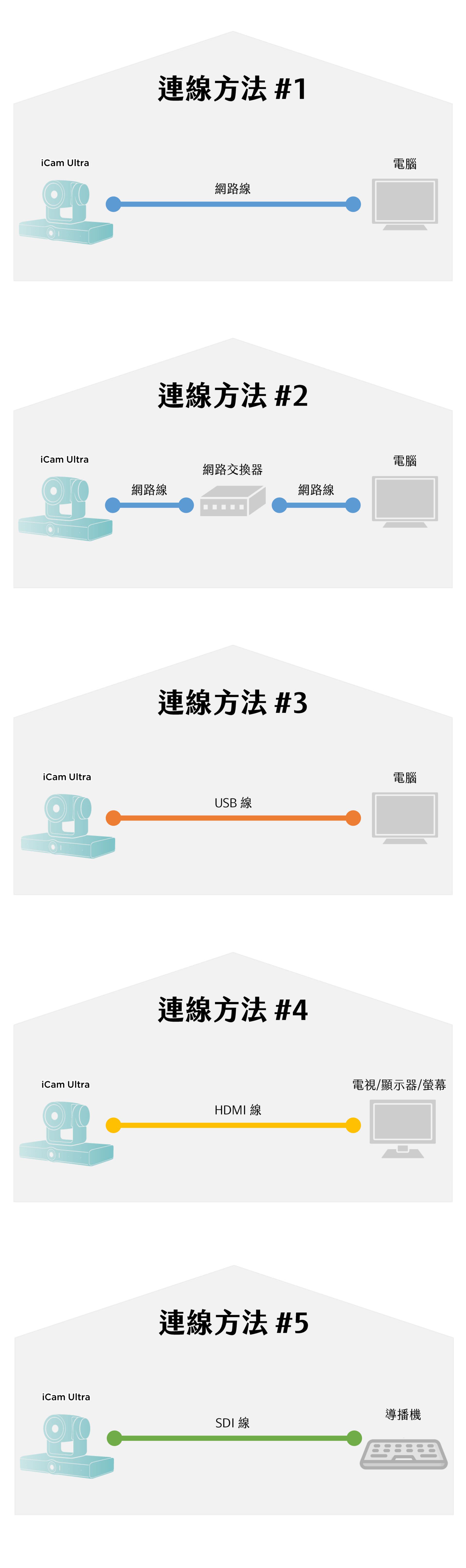 iCamUltra攝影機攝影機連線方式