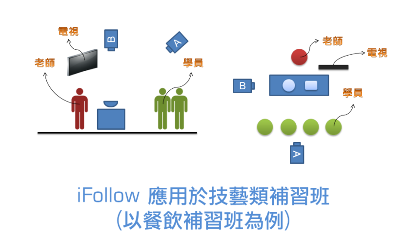 iFollow應用於技藝類型補習班(以餐飲補習班為例)