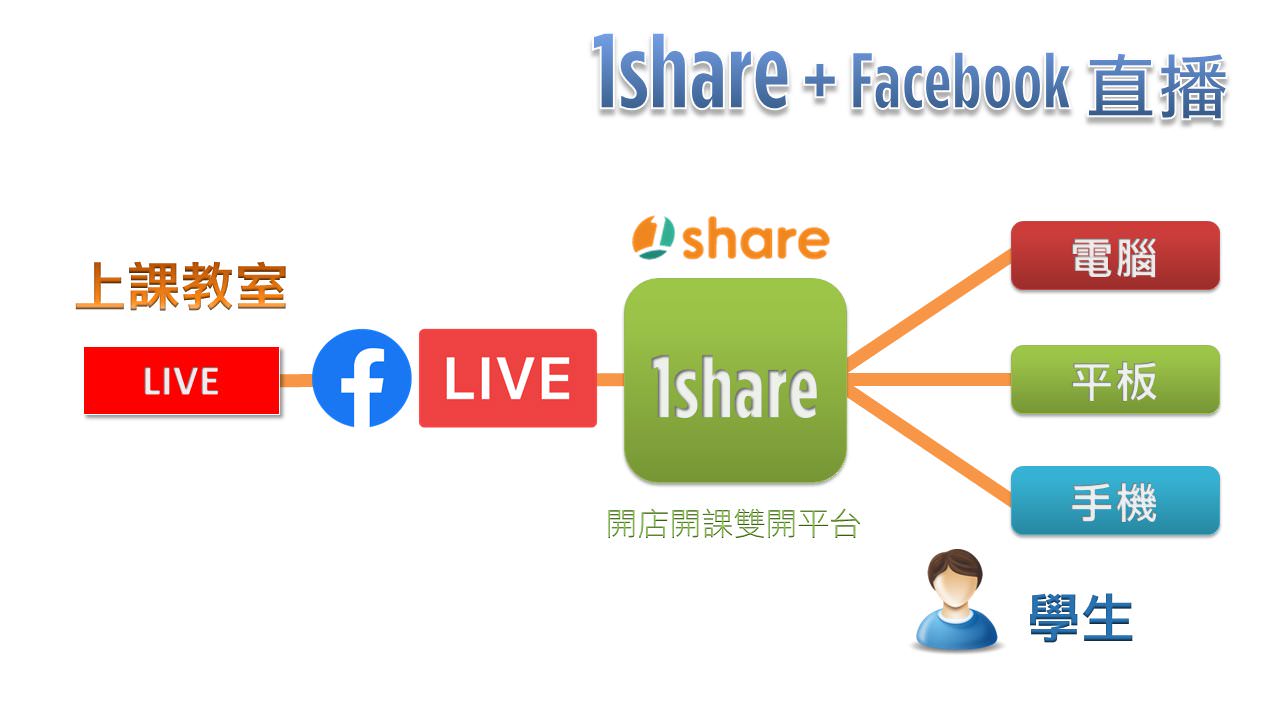 利用1share開店開課雙開平台管理Facebook直播