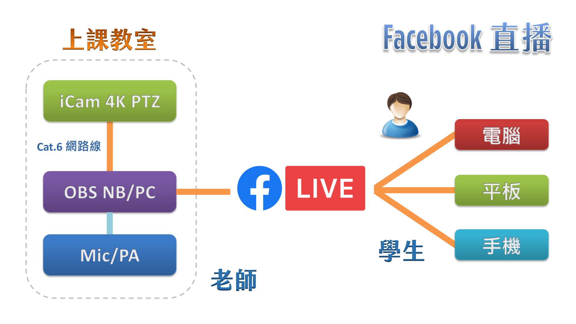 使用 iCam 4K PTZ 攝影機透過網路連接 OBS 在Facebook直播