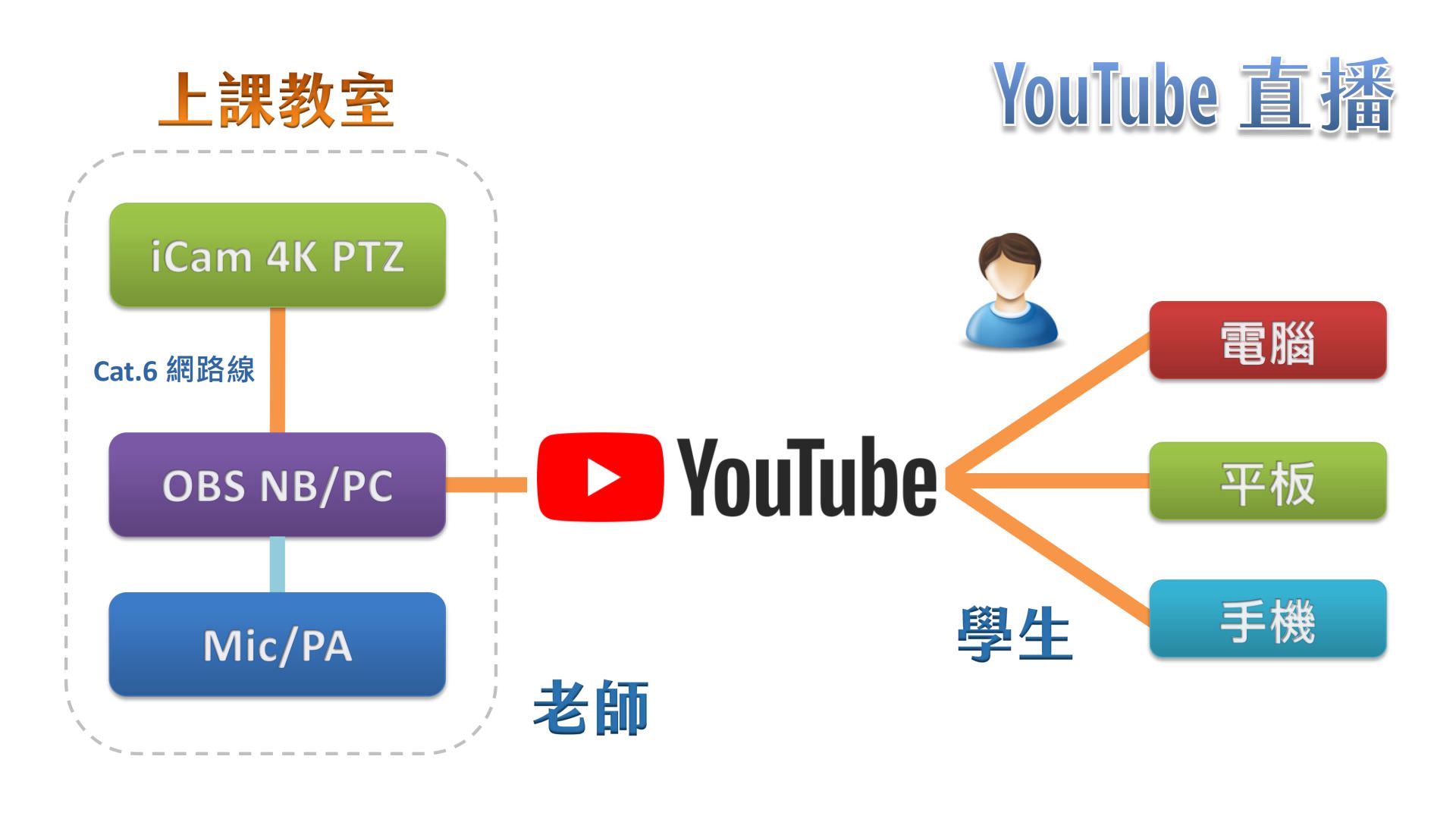 使用 iCam 4K PTZ 攝影機透過網路連接 OBS 在YouTube直播