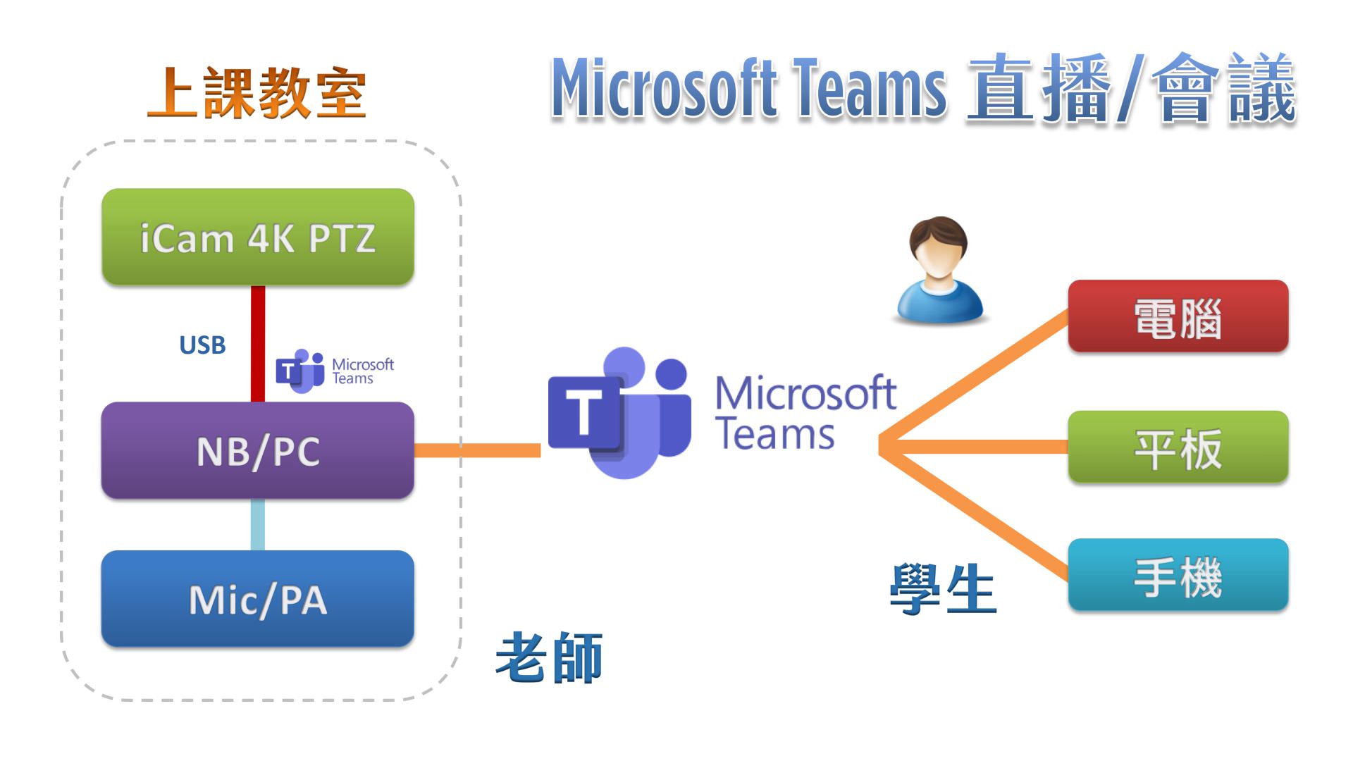 使用 iCam 4K PTZ 攝影機透過 USB 在Microsoft Teams直播