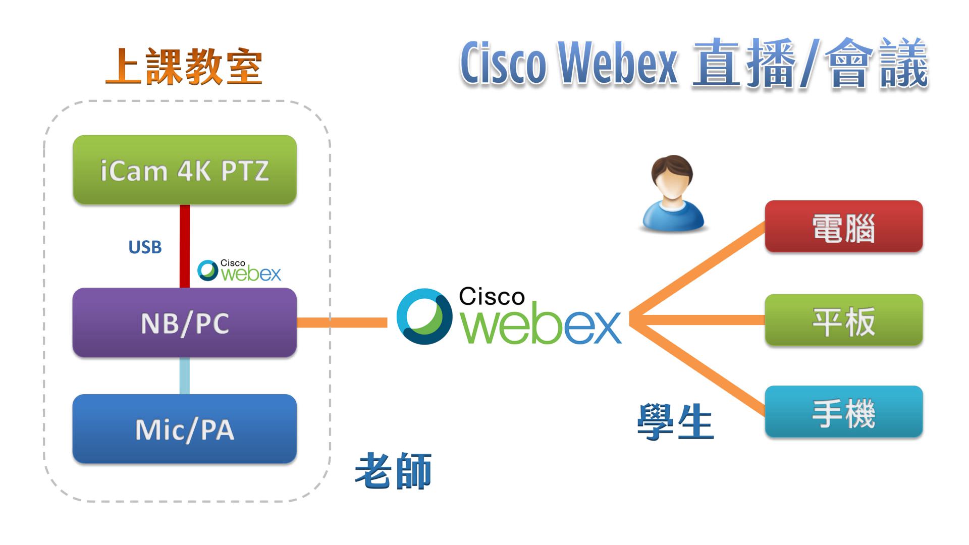 使用 iCam 4K PTZ 攝影機透過 USB在Cisco Webex直播