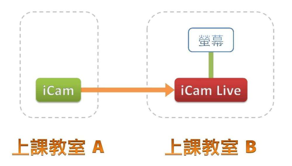 使用iCam<sup>®</sup> Live監看軟體搭配iCam<sup>®</sup> Max攝影機進行單向直播與遠距教學的架構圖