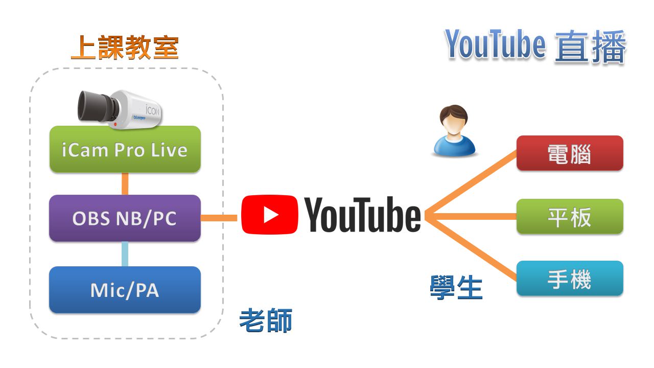 使用 iCam Pro Live 攝影機透過網路連接 OBS 在YouTube直播
