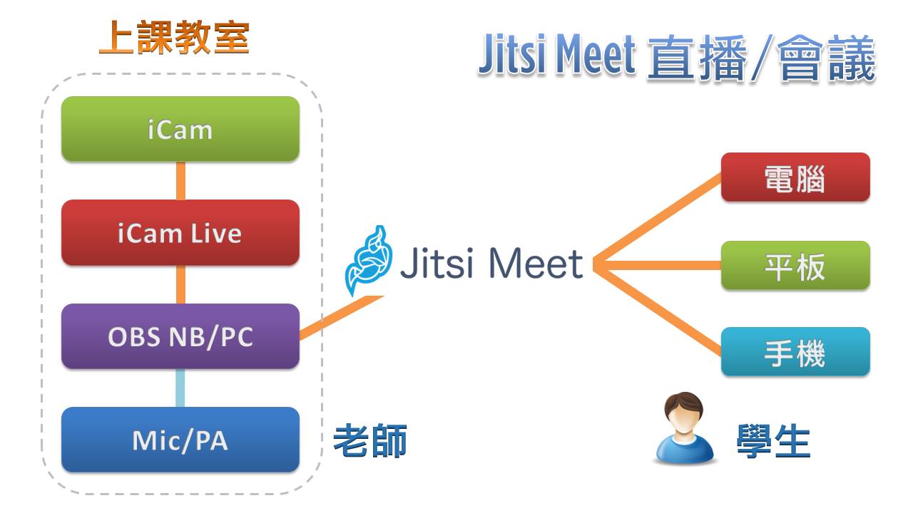 iCam摄影机达成Jitsi直播
