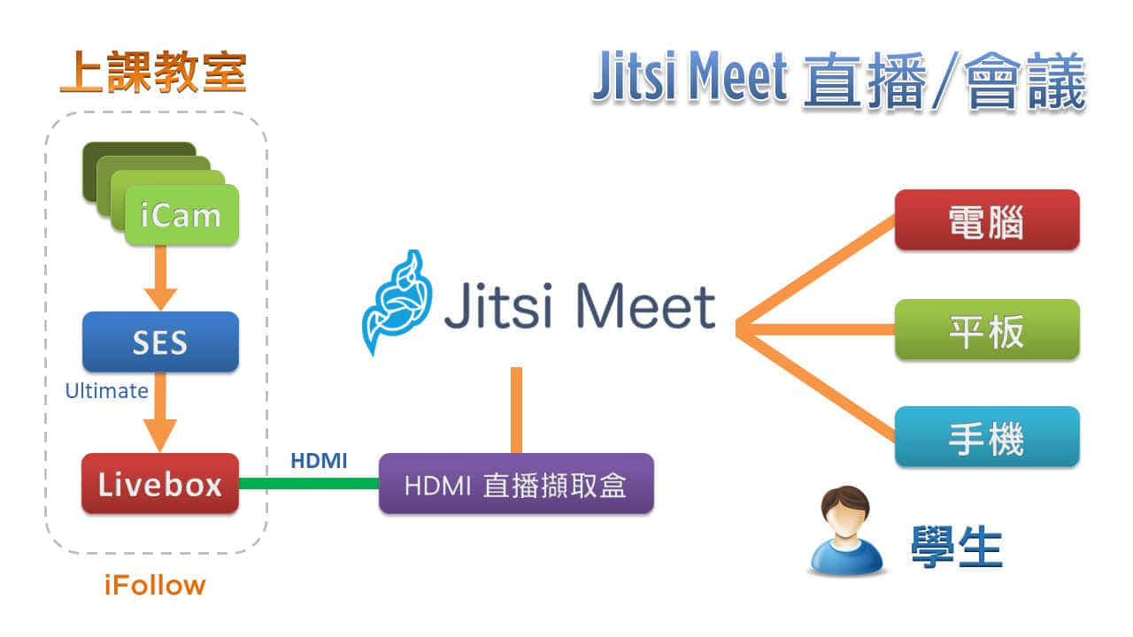 使用iFollow自动追踪多机拍摄技术拍摄时进行Jitsi直播